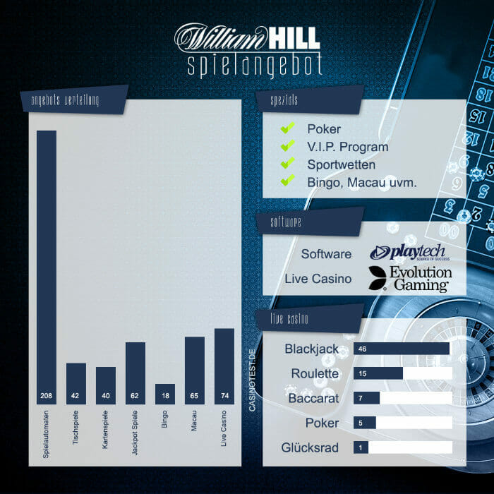 offre de jeux william hill-infographie